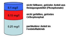 Erklärung Phosphateliminierung.