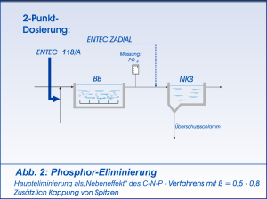 Fällmittelmenge bei der Phosphateliminierung.