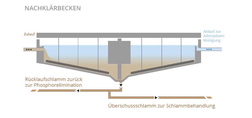 Nachklärbecken mit C-N-P Verfahren